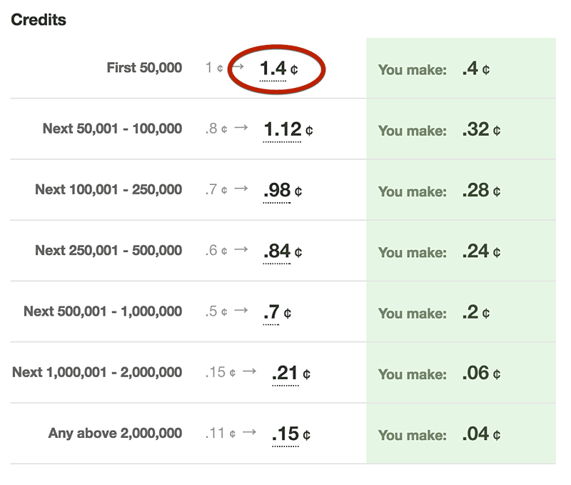 A table showing all the prices for the different tiers of email credits, along with the markup applied