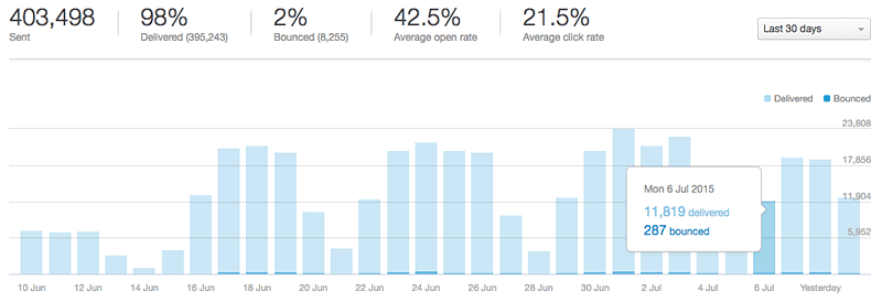 The transactional email reporting chart