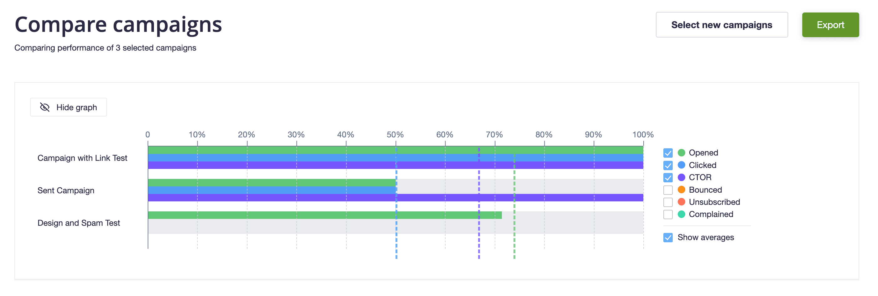 A line graph view comparing three recently sent campaigns